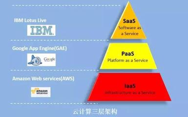 云計(jì)算 物聯(lián)網(wǎng)的隱形大腦與核心服務(wù)引擎